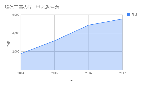 くらそうね申込み件数