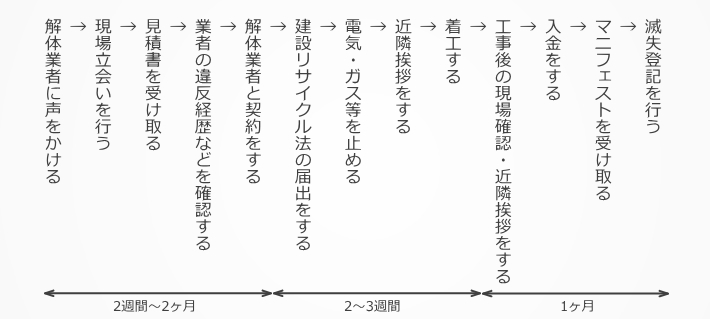 解体工事の全体的な流れをザッと解説！