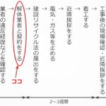 ステップ５：解体工事会社と契約をする