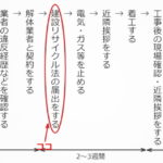 ステップ６：建設リサイクル法の届出をする