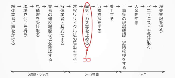 ステップ7:電気・ガス等を止める