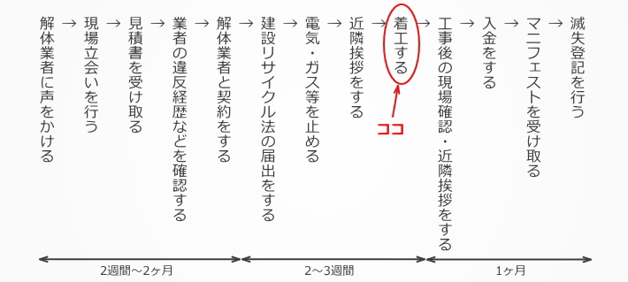 ステップ９：着工する